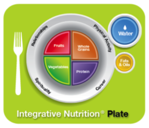 What your plate should look like.